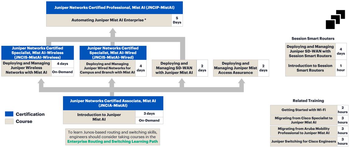 Juniper Networks Mist AI Training Courses